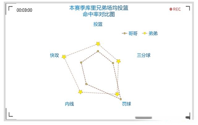 费城|回顾小库里本赛季表现，他不是建队基石，但已经成为可靠进攻奇兵