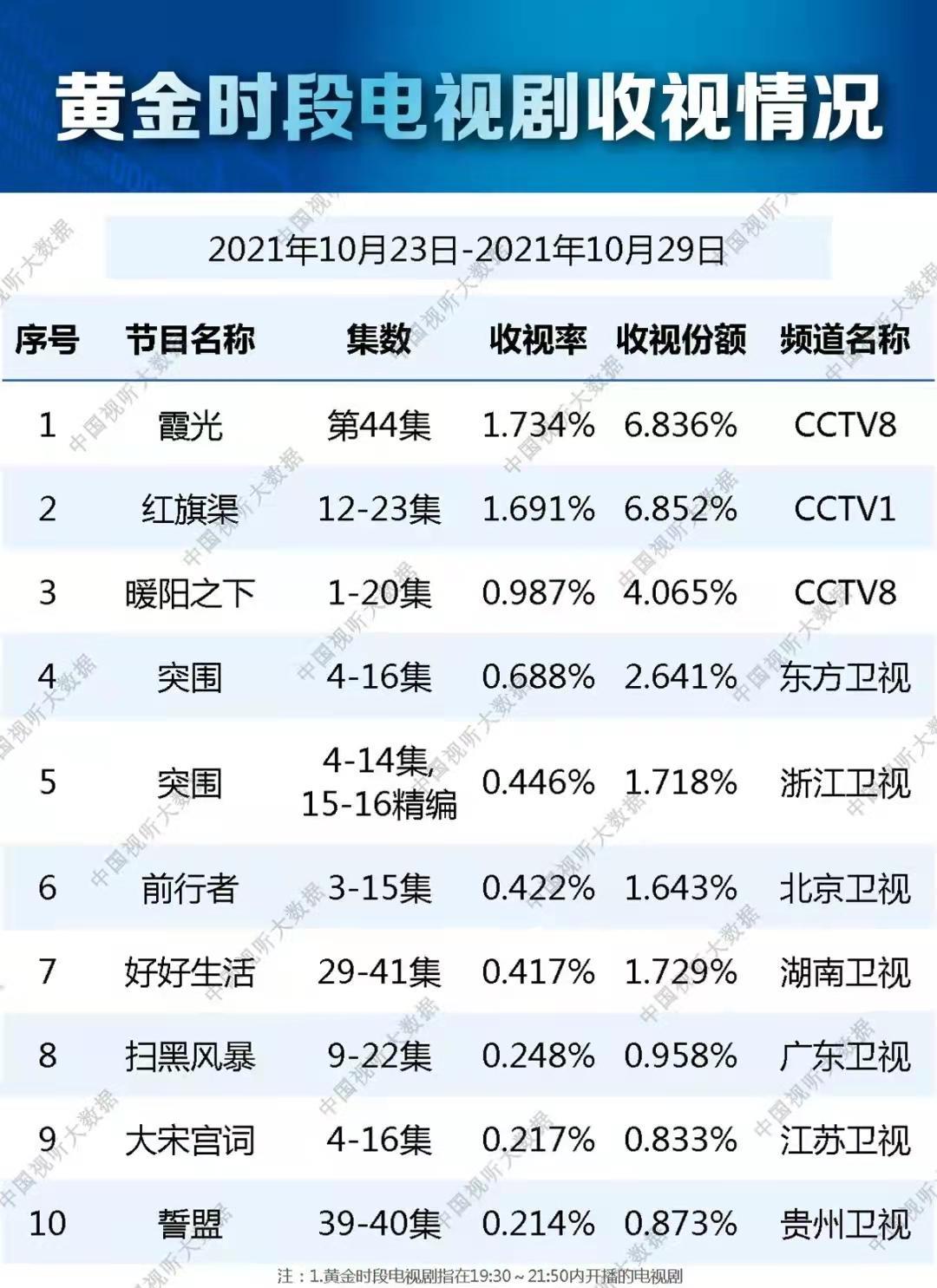 角色|总局最新收视榜单，《突围》收视一般，未成爆款，原因或有三点