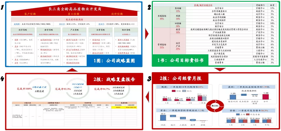 识变应变求变丨江跃宗地产战略解码与发展策略应对