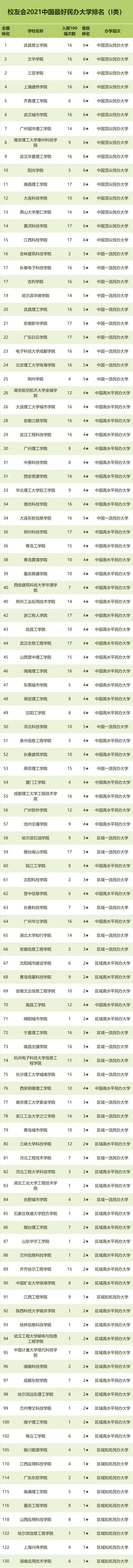 百强|2021中国最好大学排名发布，18所顶尖大学争夺中国十大高校宝座