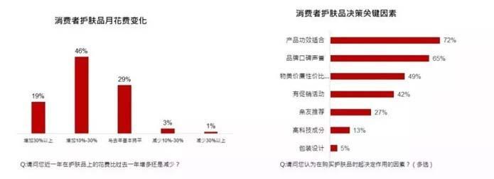 分析欧赛斯深度解析：功能性护肤品行业分析及品牌营销策略