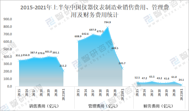 LD乐动体育2021年中国仪器仪表制造业经营现状及重点企业对比分析：聚光科技优势明显[图](图7)