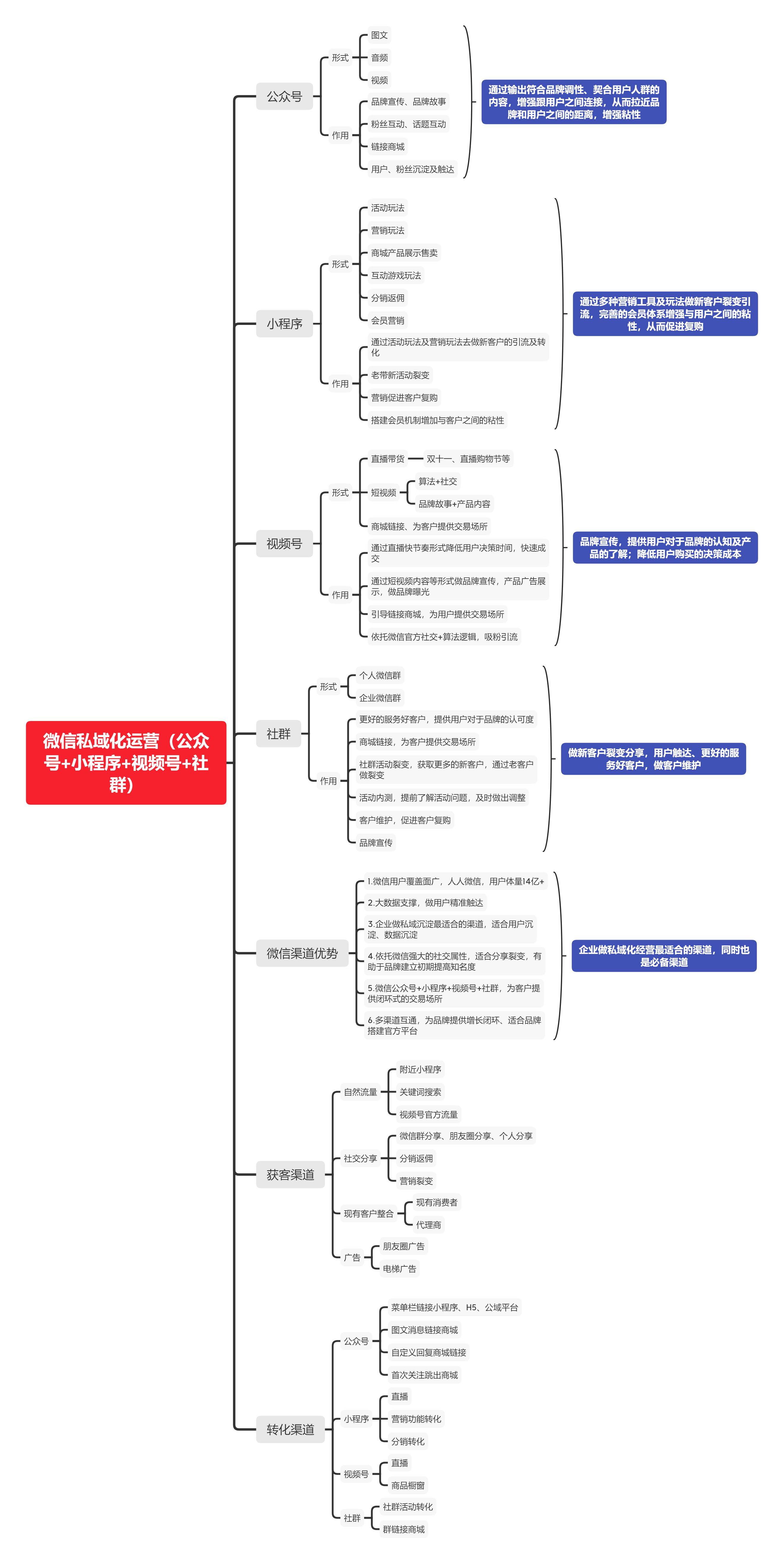 公众必看的微信私域化运营攻略