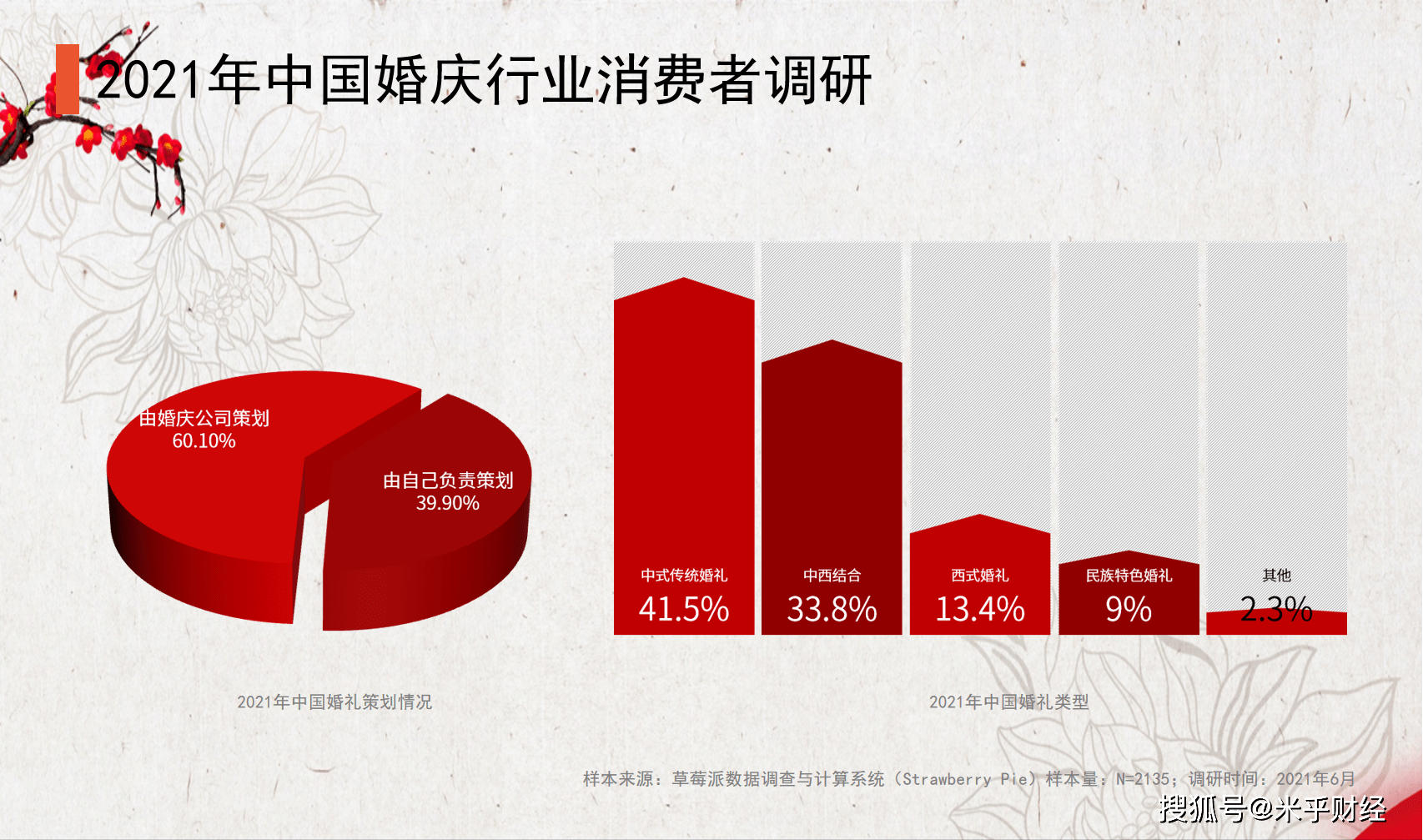 婚庆行业数据分析：2021年中国415%的婚礼类型为中式传统婚礼BOB竞猜(图1)