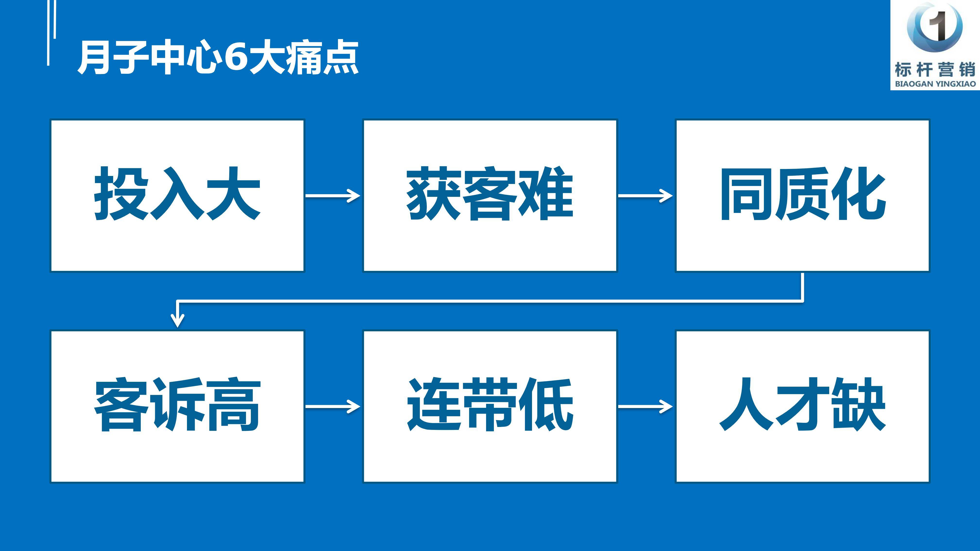 策略|月子中心增长战略：从月子中心定位策略到月子中心商业模式