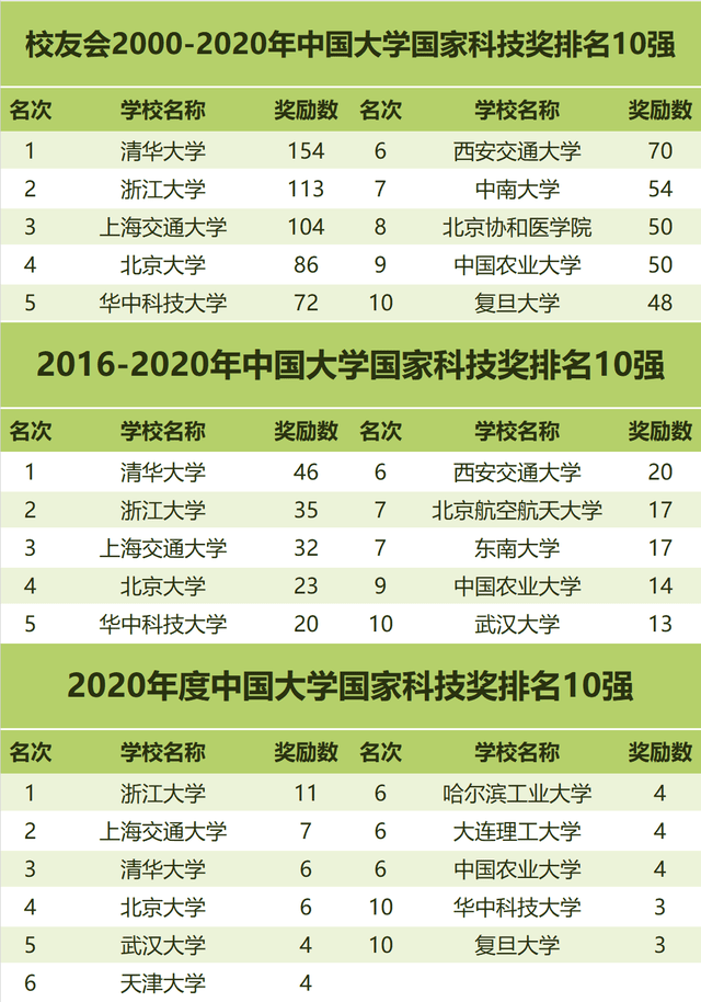 水平|华中科技大学全国第5！校友会2000-2020中国大学国家科技奖排名