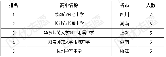 保送生|2021年清华大学保送：哪个省保送人数最多！