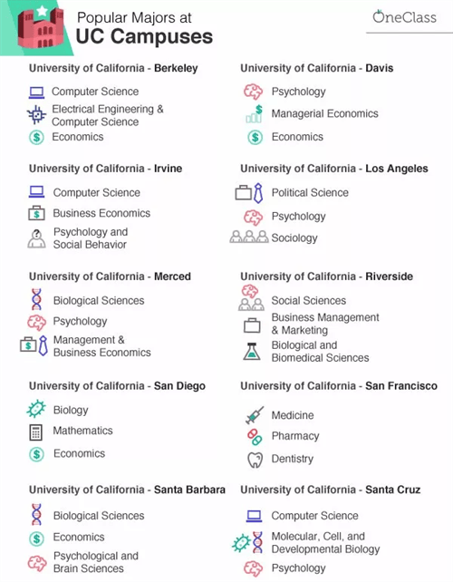 留学|加州系大学各分校美国留学哪类专业格外优质？