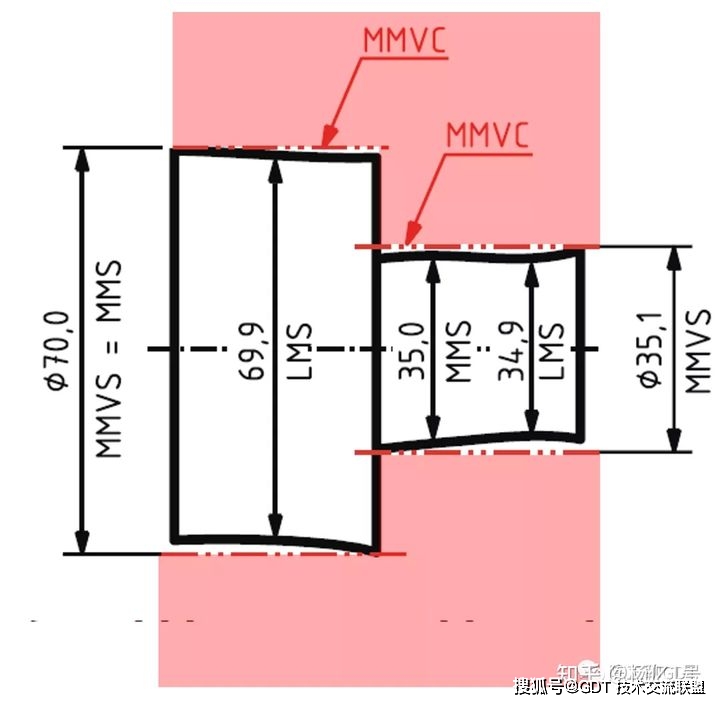 状态|GD&amp;T 系列 - 最大实体公差带偏移