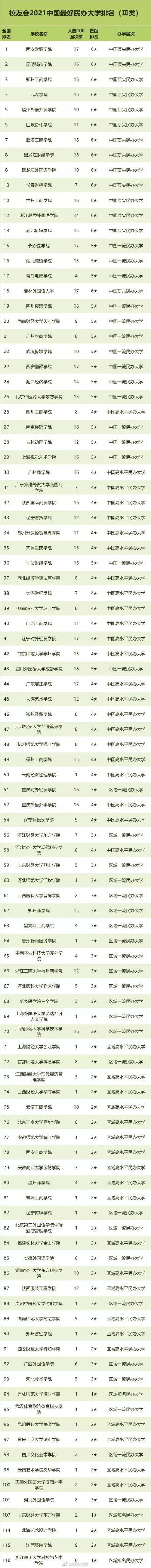 大学|2021中国最好大学排名发布：来看看你的学校上榜了没？