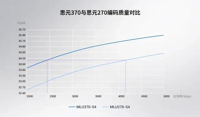 技术|寒武纪发布云端AI芯片思元370，chiplet技术打造，性能大幅提升2倍