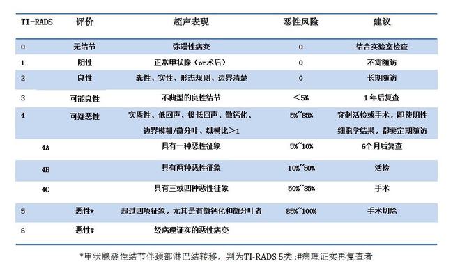甲状腺结节有那么可怕吗