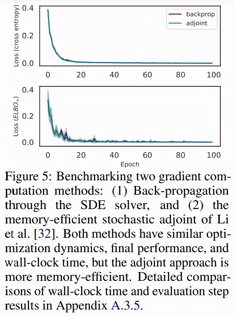 结合随机微分方程，多大Duvenaud团队提出无限深度贝叶斯神经网络