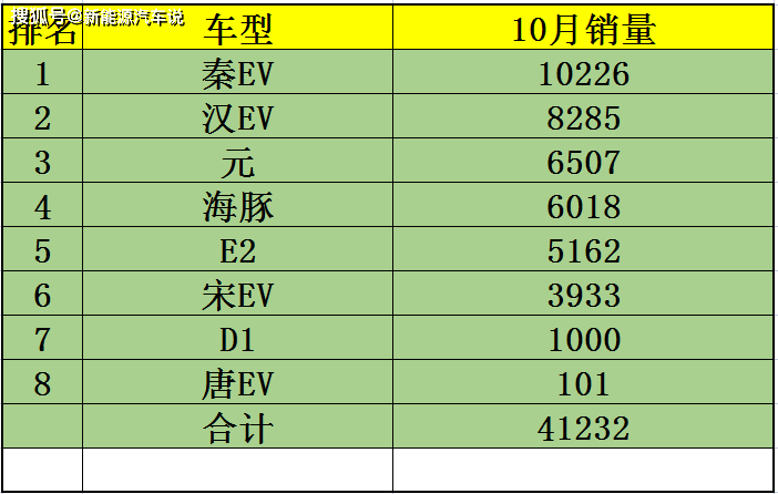 独家报道比亚迪10月各明细车型销量三款车型破万辆挪威突破