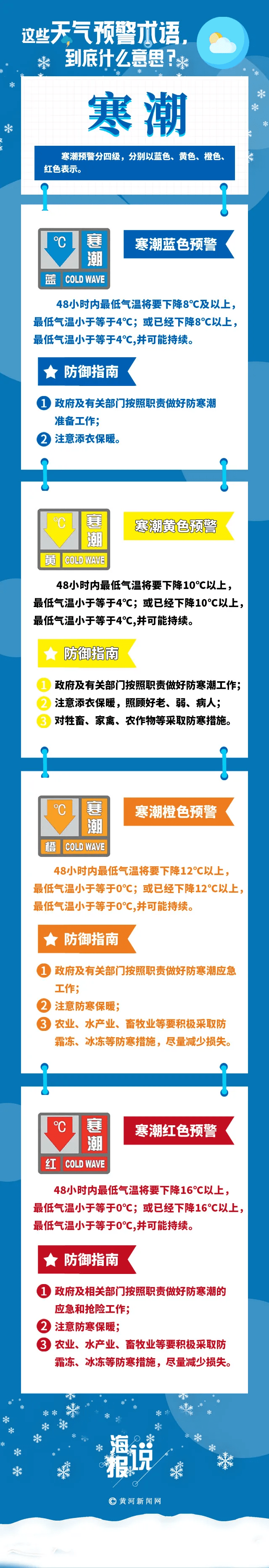 海报「海报说」寒潮预警的蓝黄橙红，表示什么意思？