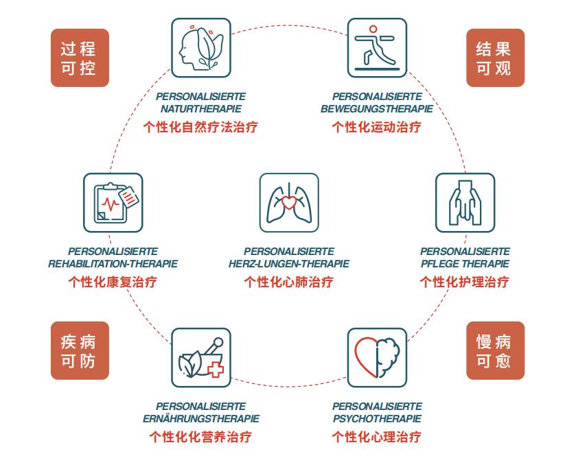 在引进欧美国家慢病运动干预的成熟模式上深刻洞察中国市场的健康需求