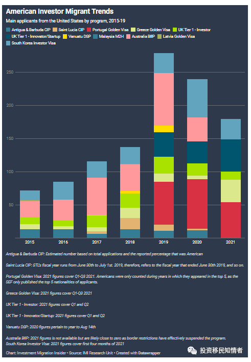 问美国人口_读者朋友们在问:2020年和2021年迄今为止美国人的投资移民统计数据