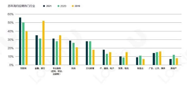 海归|《2021中国留学生就职报告》发布！留学生最爱的职业竟然是...