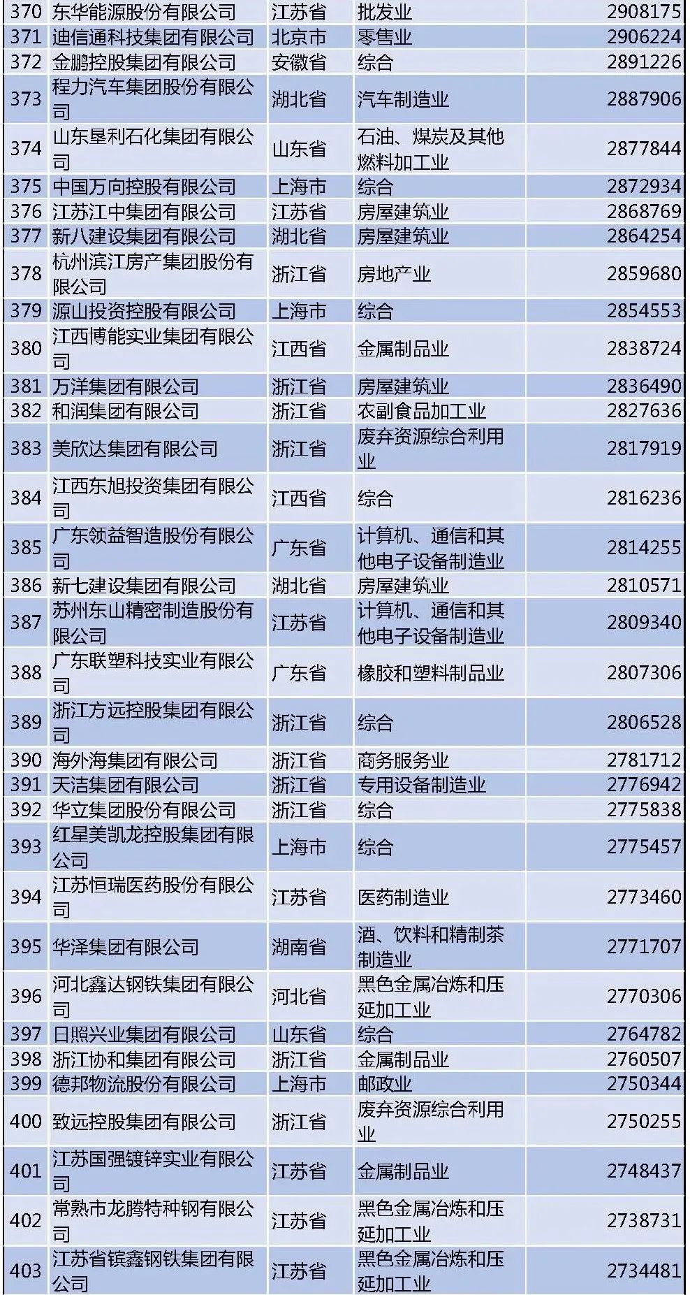 2021中国民营企业500强榜单