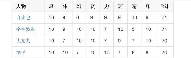 水平|火影：角都究竟是什么水平，为何敢跟千手柱间过招？