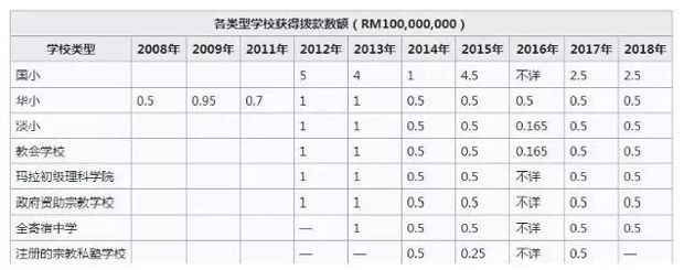 政府|【重教育】马来西亚2022年财政预算案中拨款526亿令吉发展教育!