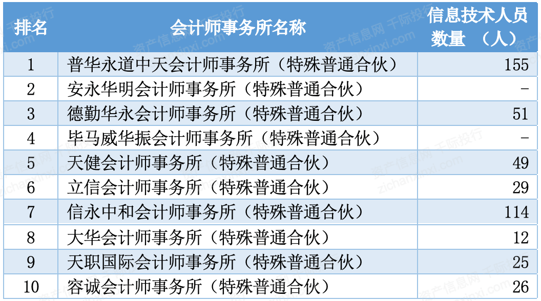 人)当前,中注协正在组织相关标准化专业机构,会计师事务所,软件服务商