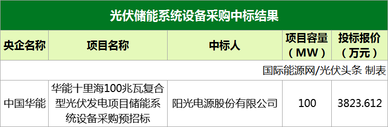 光伏epc工程:貴陽院,西北院國家能源集團對青海公司國能(共和)新能源