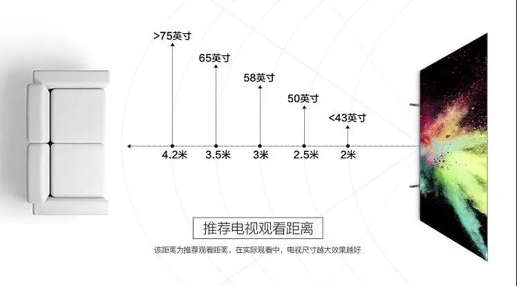 因此按照觀看距離來挑電視尺寸是比較合理而方便的辦法.