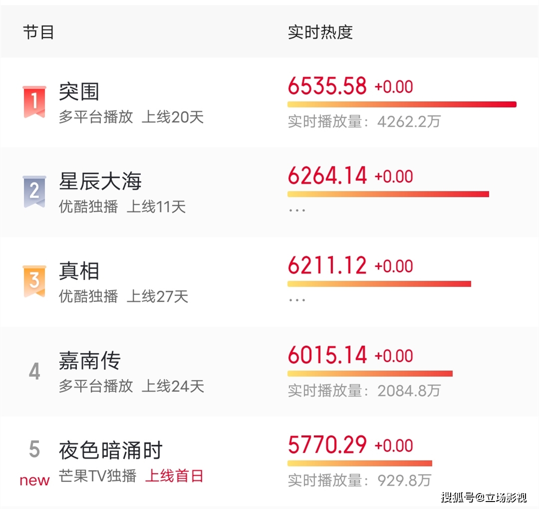 因为|《夜色暗涌时》首播，张予曦搭档刘学义，套路满满却又烂又好看