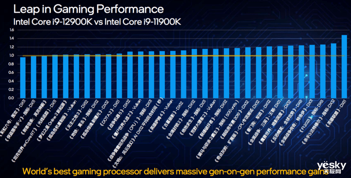 硬件|英特尔12代酷睿有多强？不止i9，i5都能领先AMD锐龙9