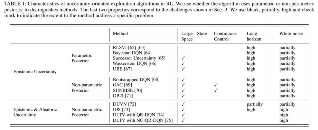 深度强化学习探索算法最新综述，近200篇文献揭示挑战和未来方向