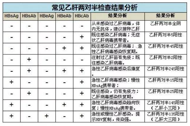 病毒|乙肝两对半怎么看，五项对照表又代表什么？