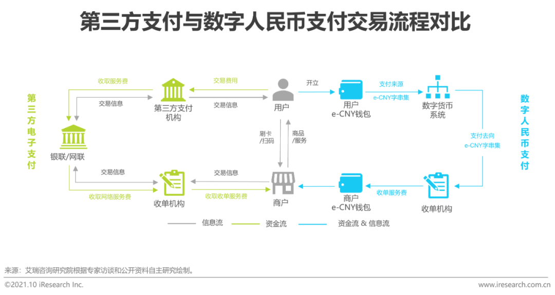 2）服务费用：数字人民币支付资金流与信息流统一，或将释放清算侧占据的收益，为收单业务预留更多盈利伸展