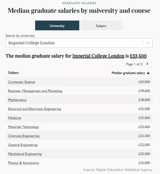 报告|英国毕业生薪资报告出炉！帝国理工以33,500英镑超过牛剑强势登顶！