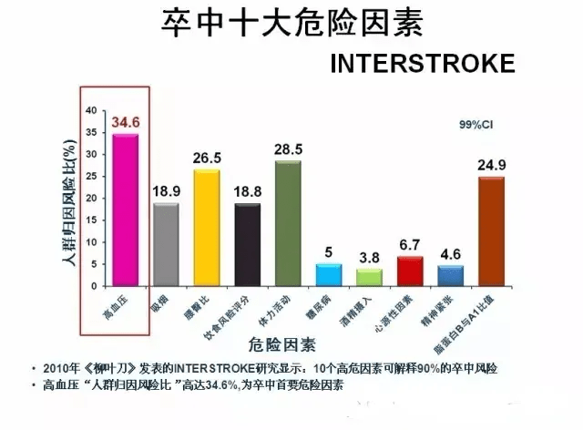 饮食|做到这10点，可预防90%的脑梗发生！