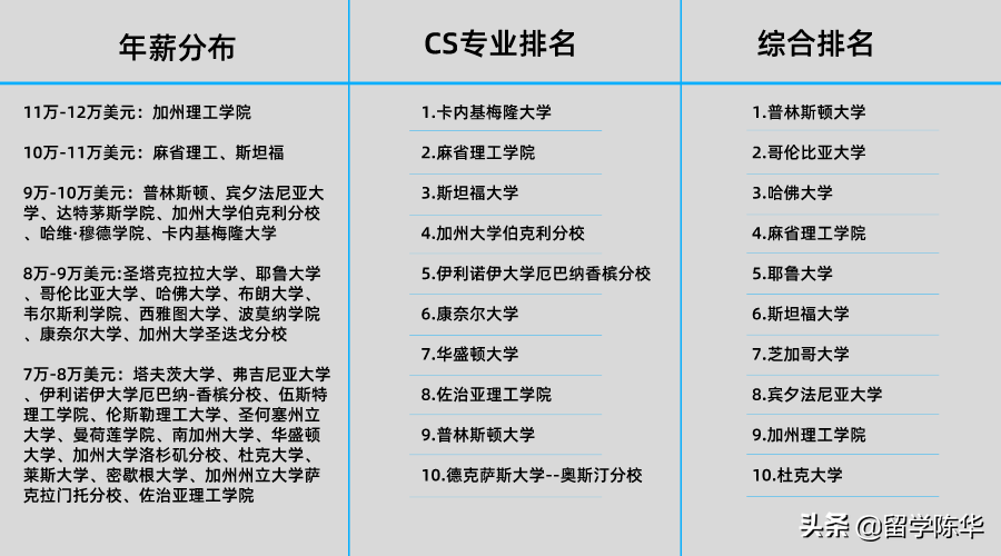 大学|怎样选择美国计算机专业院校？从毕业年薪看