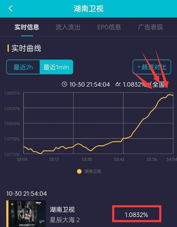 劲敌|靳东《突围》遇劲敌，《星辰》首播破1%，中年玛丽苏湖卫粉都嫌弃