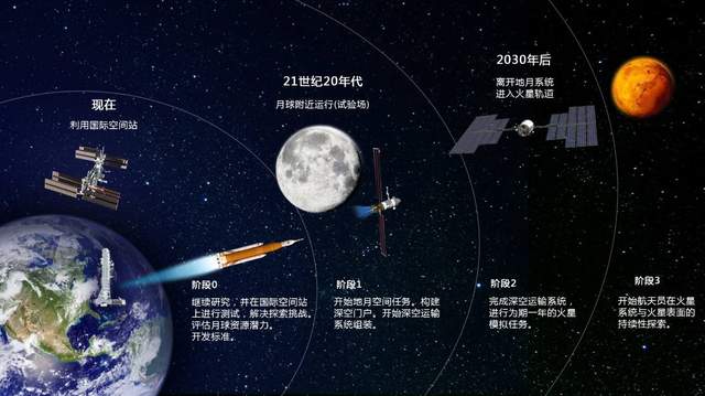 nasa作为项目的主导方,在登月设备制造延期的情况下,不得不宣布重返