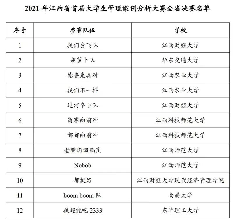 顾丽琴|华东交通大学经管学院团队晋级2021江西省首届大学生管理案例分析大赛全省决赛