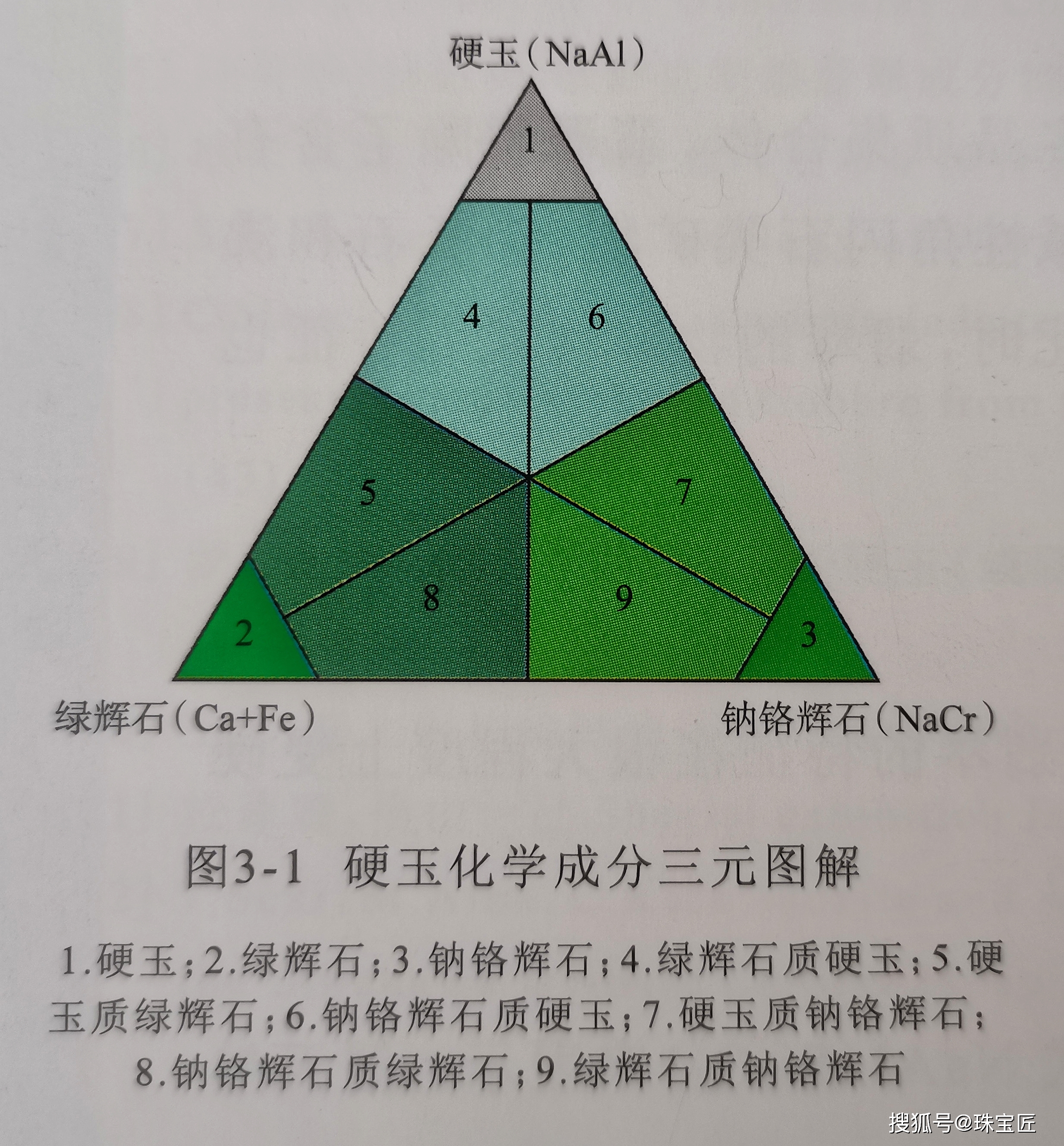 翡翠的主要组成矿物是硬玉(jadeite),次要矿物有绿辉石,钠铬辉石,钠