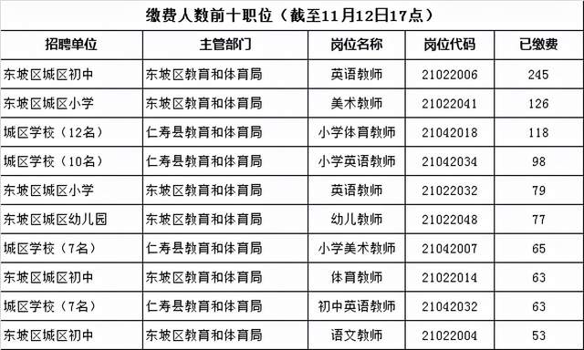 469個編制!眉山市中小學教師公招報名第三天,僅1876人報考