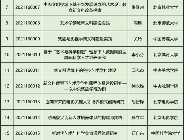 文科|教育部首批“新文科”立项：北京高校198个项目入选