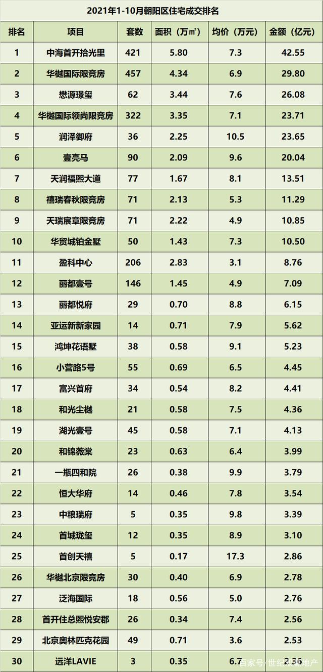 北京各区房价排行_北京11月二手房房价排行均价上涨区域5个,均价下跌区域15个