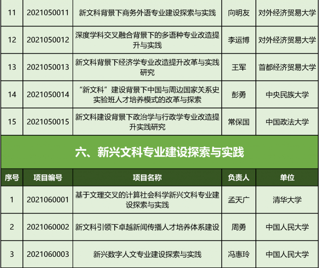 文科|教育部首批“新文科”立项：北京高校198个项目入选