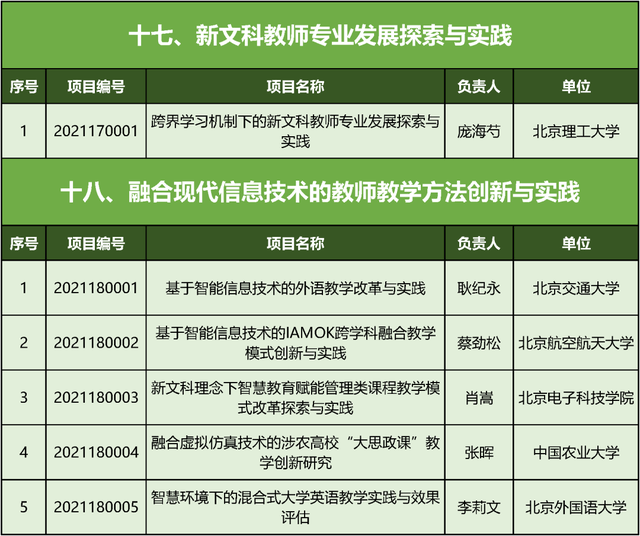 文科|教育部首批“新文科”立项：北京高校198个项目入选