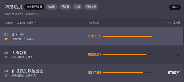 李少红|首播热度冲上第二，42岁刘涛强行扮嫩，她凭什么能打败马思纯？