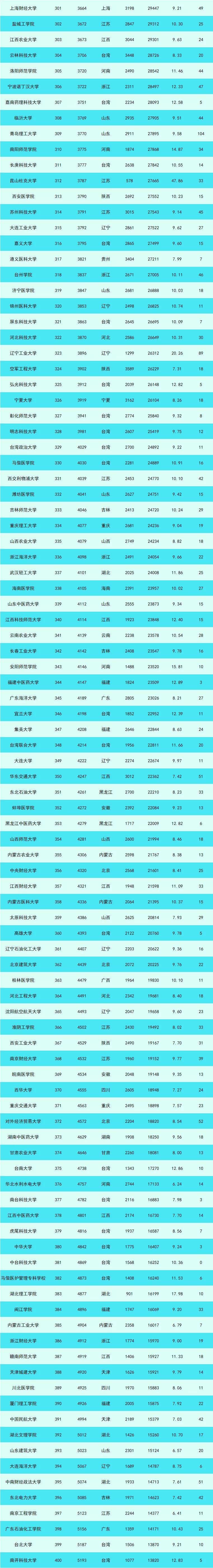 数据|不到7年竟有10学科进入全球前1%！这所“双非”大学太疯狂！