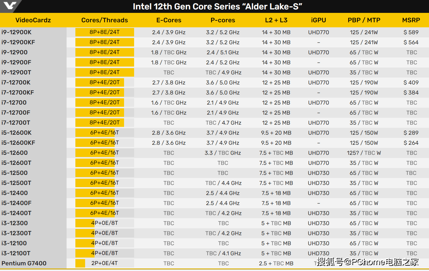 十二代酷睿大量新型号曝光包括节能版的t系列处理器等
