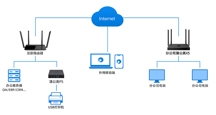 异地共享打印机、erp服务器，蒲公英智能组网即刻互联互通