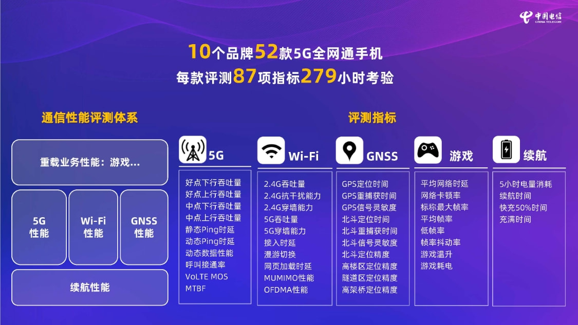 中国电信发布5G手机通信性能评测 荣耀手机两档第一！